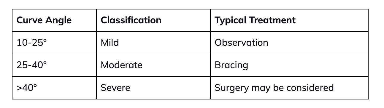 The Scoliosis Severity Scale